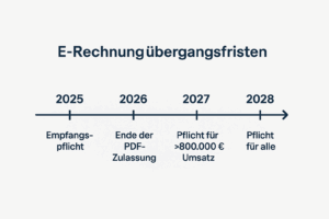 e-rechnung übergangsfristen